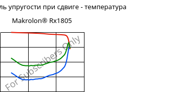 Динам. модуль упругости при сдвиге - температура , Makrolon® Rx1805, PC, Covestro