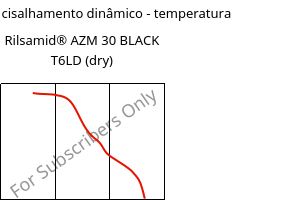 Módulo de cisalhamento dinâmico - temperatura , Rilsamid® AZM 30 BLACK T6LD (dry), PA12-GF30, ARKEMA