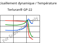 Module de cisaillement dynamique / Température , Terluran® GP-22, ABS, INEOS Styrolution