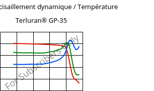 Module de cisaillement dynamique / Température , Terluran® GP-35, ABS, INEOS Styrolution