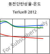 동전단탄성율-온도 , Terlux® 2812, MABS, INEOS Styrolution