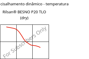 Módulo de cisalhamento dinâmico - temperatura , Rilsan® BESNO P20 TLO (dry), PA11, ARKEMA