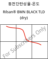 동전단탄성율-온도 , Rilsan® BMN BLACK TLD (건조), PA11, ARKEMA
