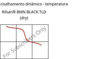 Módulo de cisalhamento dinâmico - temperatura , Rilsan® BMN BLACK TLD (dry), PA11, ARKEMA