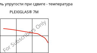 Динам. модуль упругости при сдвиге - температура , PLEXIGLAS® 7M, PMMA, Röhm