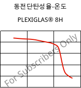 동전단탄성율-온도 , PLEXIGLAS® 8H, PMMA, Röhm