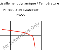 Module de cisaillement dynamique / Température , PLEXIGLAS® Heatresist hw55, PMMA, Röhm