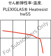  せん断弾性率-温度. , PLEXIGLAS® Heatresist hw55, PMMA, Röhm