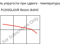 Динам. модуль упругости при сдвиге - температура , PLEXIGLAS® Resist zk4HC, PMMA-I, Röhm