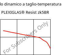 Modulo dinamico a taglio-temperatura , PLEXIGLAS® Resist zk5BR, PMMA-I, Röhm