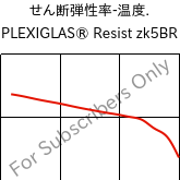  せん断弾性率-温度. , PLEXIGLAS® Resist zk5BR, PMMA-I, Röhm