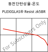 동전단탄성율-온도 , PLEXIGLAS® Resist zk5BR, PMMA-I, Röhm