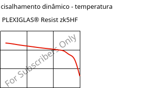 Módulo de cisalhamento dinâmico - temperatura , PLEXIGLAS® Resist zk5HF, PMMA-I, Röhm