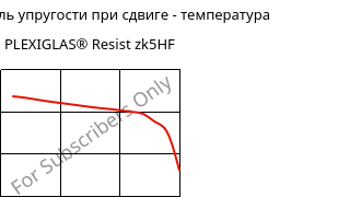 Динам. модуль упругости при сдвиге - температура , PLEXIGLAS® Resist zk5HF, PMMA-I, Röhm