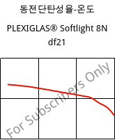 동전단탄성율-온도 , PLEXIGLAS® Softlight 8N df21, PMMA, Röhm