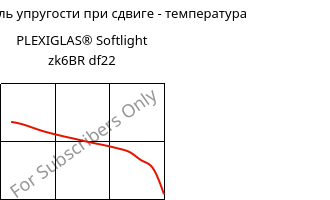 Динам. модуль упругости при сдвиге - температура , PLEXIGLAS® Softlight zk6BR df22, PMMA, Röhm