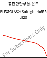 동전단탄성율-온도 , PLEXIGLAS® Softlight zk6BR df23, PMMA, Röhm