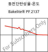 동전단탄성율-온도 , Bakelite® PF 2137, PF-X, Bakelite Synthetics