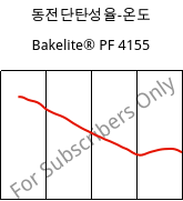 동전단탄성율-온도 , Bakelite® PF 4155, PF-(GF+X), Bakelite Synthetics