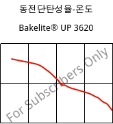 동전단탄성율-온도 , Bakelite® UP 3620, UP-X, Bakelite Synthetics