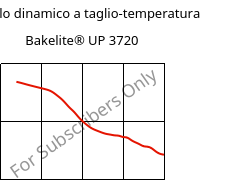 Modulo dinamico a taglio-temperatura , Bakelite® UP 3720, UP-X, Bakelite Synthetics