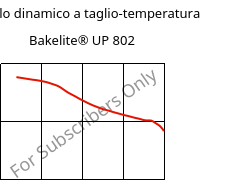 Modulo dinamico a taglio-temperatura , Bakelite® UP 802, UP-(GF+X), Bakelite Synthetics