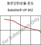 동전단탄성율-온도 , Bakelite® UP 802, UP-(GF+X), Bakelite Synthetics