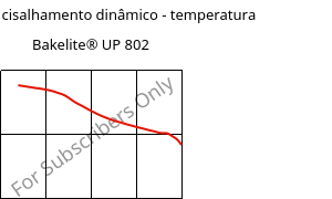 Módulo de cisalhamento dinâmico - temperatura , Bakelite® UP 802, UP-(GF+X), Bakelite Synthetics