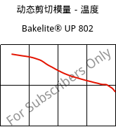 动态剪切模量－温度 , Bakelite® UP 802, UP-(GF+X), Bakelite Synthetics