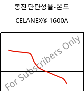 동전단탄성율-온도 , CELANEX® 1600A, PBT, Celanese