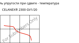 Динам. модуль упругости при сдвиге - температура , CELANEX® 2300 GV1/20, PBT-GF20, Celanese