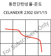 동전단탄성율-온도 , CELANEX® 2302 GV1/15, (PBT+PET)-GF15, Celanese