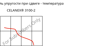 Динам. модуль упругости при сдвиге - температура , CELANEX® 3100-2, PBT-GF7, Celanese