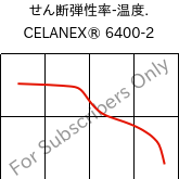  せん断弾性率-温度. , CELANEX® 6400-2, PBT-(GF+MD)40, Celanese