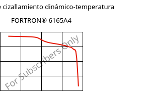 Módulo de cizallamiento dinámico-temperatura , FORTRON® 6165A4, PPS-(MD+GF)60, Celanese