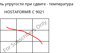 Динам. модуль упругости при сдвиге - температура , HOSTAFORM® C 9021, POM, Celanese