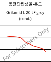 동전단탄성율-온도 , Grilamid L 20 LF grey (응축), PA12, EMS-GRIVORY