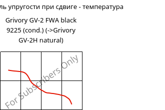 Динам. модуль упругости при сдвиге - температура , Grivory GV-2 FWA black 9225 (усл.), PA*-GF20, EMS-GRIVORY