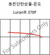 동전단탄성율-온도 , Luran® 378P, SAN, INEOS Styrolution