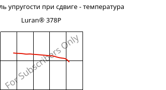 Динам. модуль упругости при сдвиге - температура , Luran® 378P, SAN, INEOS Styrolution