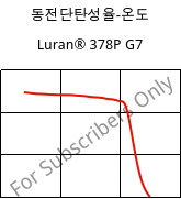 동전단탄성율-온도 , Luran® 378P G7, SAN-GF35, INEOS Styrolution