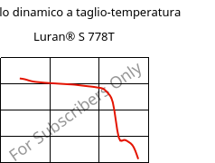 Modulo dinamico a taglio-temperatura , Luran® S 778T, ASA, INEOS Styrolution