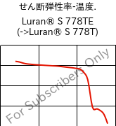  せん断弾性率-温度. , Luran® S 778TE, ASA, INEOS Styrolution