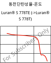 동전단탄성율-온도 , Luran® S 778TE, ASA, INEOS Styrolution