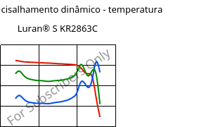 Módulo de cisalhamento dinâmico - temperatura , Luran® S KR2863C, (ASA+PC), INEOS Styrolution