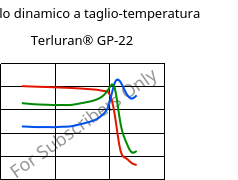 Modulo dinamico a taglio-temperatura , Terluran® GP-22, ABS, INEOS Styrolution