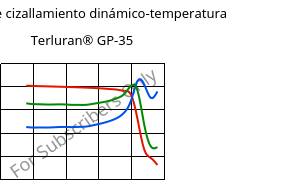 Módulo de cizallamiento dinámico-temperatura , Terluran® GP-35, ABS, INEOS Styrolution