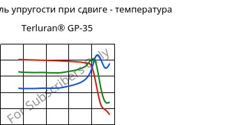 Динам. модуль упругости при сдвиге - температура , Terluran® GP-35, ABS, INEOS Styrolution