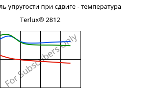 Динам. модуль упругости при сдвиге - температура , Terlux® 2812, MABS, INEOS Styrolution