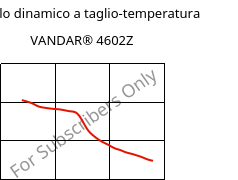 Modulo dinamico a taglio-temperatura , VANDAR® 4602Z, PBT, Celanese